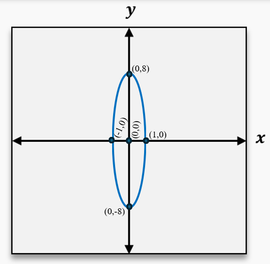Graph of a vertical ellipse centered at the origin with vertices at (0,8), (0,-8), and co-vertices at (1,0), (-1,0).
