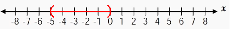 Number line from -8 to 8 with a red open interval highlighted between -5 and 0.