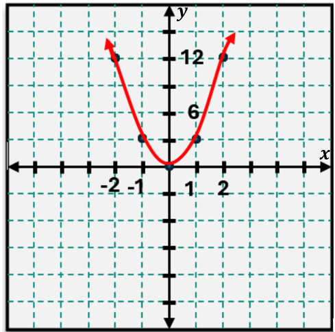 Graph of the quadratic function y = -3x² showing a downward-opening parabola with plotted points on a coordinate grid.