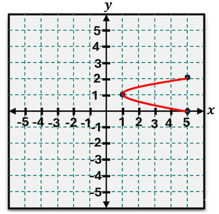 Graph of the quadratic equation y = 4x² - 8x + 5 showing a parabola opening upward with vertex and intercepts.