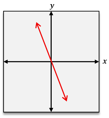 Graph showing a red diagonal line descending from upper left to lower right on a coordinate plane with labeled axes.