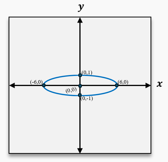Ellipse centered at the origin with vertices at (6,0), (-6,0), (0,1), and (0,-1) on xy-plane.