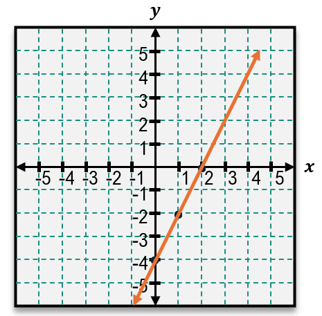 Graph of the linear equation y equals one-half x minus two, showing a line passing through points (0, -2) and (4, 0).