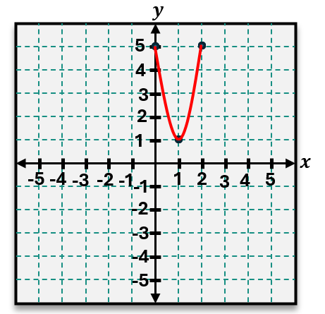 Graph of a parabola opening upward with vertex at (1,1) and intercepts at (0,5) and (2,5) on a grid.