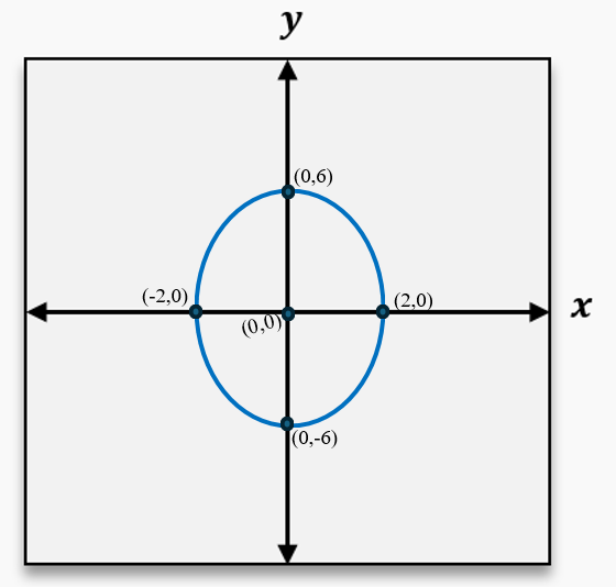 Ellipse centered at the origin with vertices at (0,6), (0,-6), (2,0), and (-2,0) on a coordinate plane.
