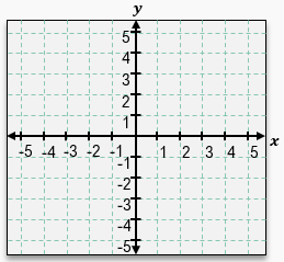 Graph of the coordinate plane with x and y axes ranging from -5 to 5, showing a grid for plotting inequalities.