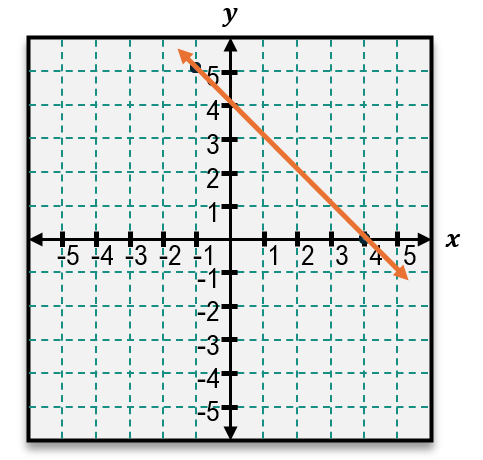 Graph showing a line with slope -4 passing through the point (-1, 5) on a Cartesian coordinate plane.