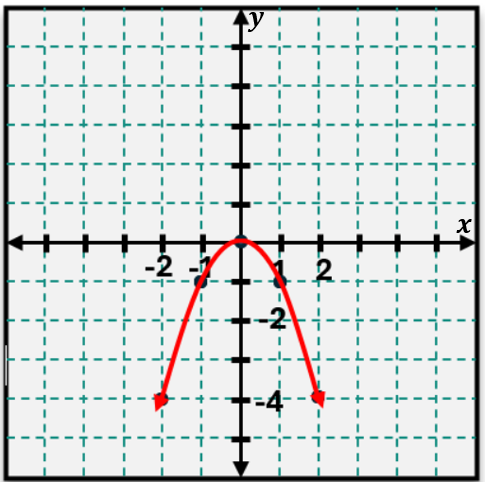 Graph of the quadratic function y = -3x² showing a downward-opening parabola with vertex at the origin.