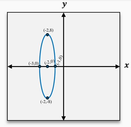 Graph of a vertical ellipse centered at (-2,0) with points (-2,8), (-2,-8), (-3,0), and (-1,0) marked.