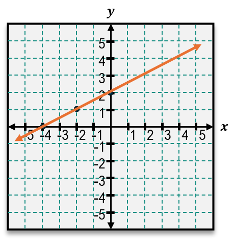 Graph of the linear equation y equals one-half x minus two on a coordinate plane with labeled axes.