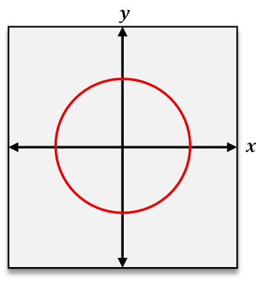 Graph showing a red circle centered at the origin on a coordinate plane with x and y axes.