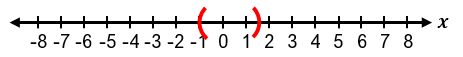 Number line from -8 to 8 with red parentheses highlighting the interval between -1 and 1 around zero.