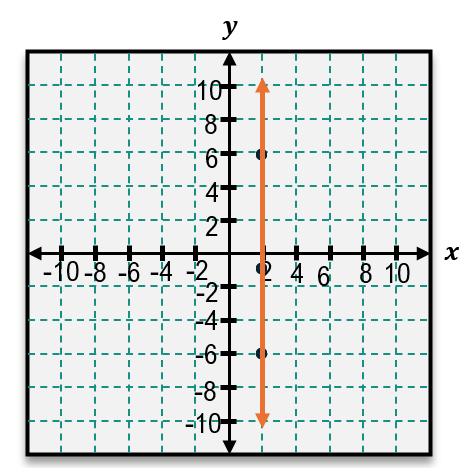 Graph of the linear equation -2x = y - 6 shown as a vertical line at x = 3 on a coordinate plane.