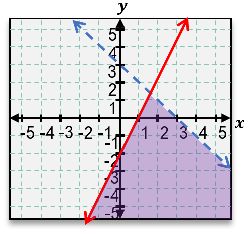 Graph showing two linear inequalities with shaded overlapping solution region below a dashed line and above a solid line.