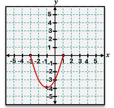 Graph of the quadratic y = x² - 2x - 3 showing a parabola with vertex at (1, -4) and x-intercepts at (-1, 0) and (3, 0).