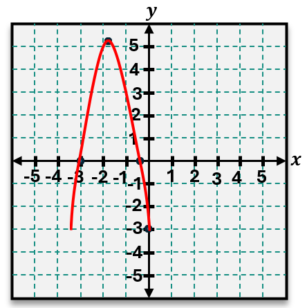 Graph of the quadratic y = -3x² + 10x - 3 showing a downward parabola with vertex and intercepts.