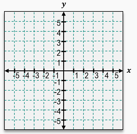 Coordinate plane with x and y axes labeled from -5 to 5, showing a grid for graphing linear equations.