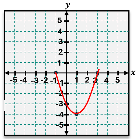 Graph of the quadratic y = x² - 2x - 3 showing a parabola with vertex at (1, -4) and x-intercepts at (-1, 3).
