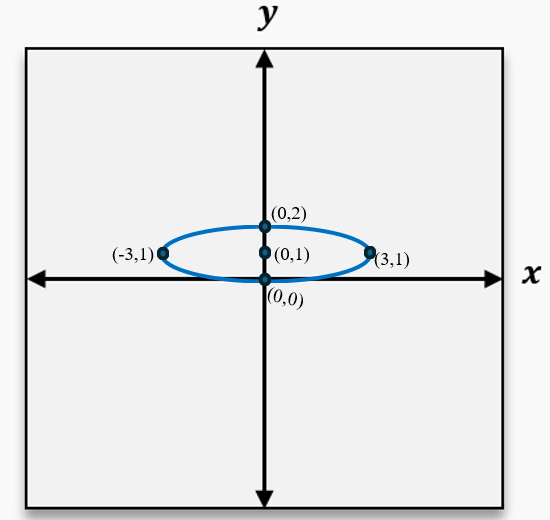 Graph of an ellipse centered at (1,2) with labeled points and x and y axes on a coordinate plane.