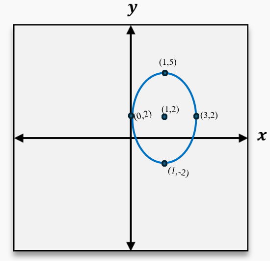Graph of an ellipse centered at (1,2) with points at (0,2), (3,2), (1,5), and (1,-2) on the coordinate plane.