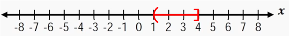 Number line from -8 to 8 with a red bracket highlighting the interval between 1 and 4, including 1 but excluding 4.