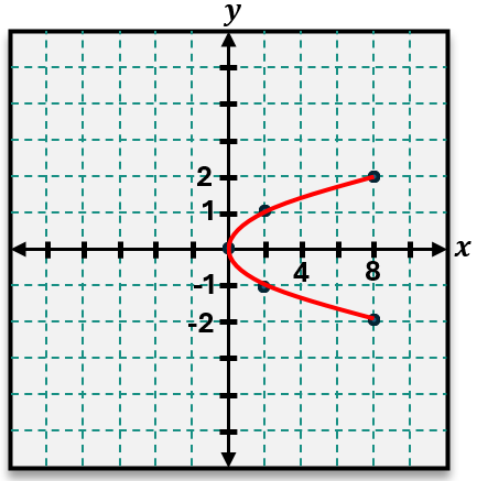 Graph of the quadratic equation y = 2x² + 5 showing a parabola opening upward with plotted points on a grid.
