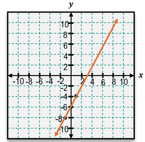 Graph of the linear equation −2x = y − 6 shown as a line passing through points on a coordinate plane.
