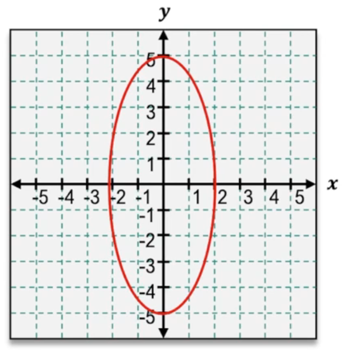 Graph of a vertical ellipse centered at the origin with x-axis from -3 to 3 and y-axis from -5 to 5.