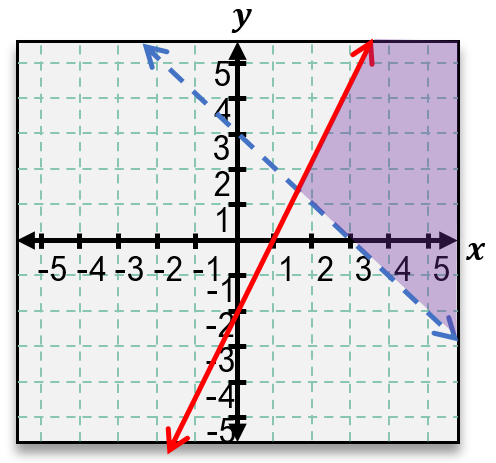 Graph showing two linear inequalities with shaded solution region in the upper right quadrant of the coordinate plane.