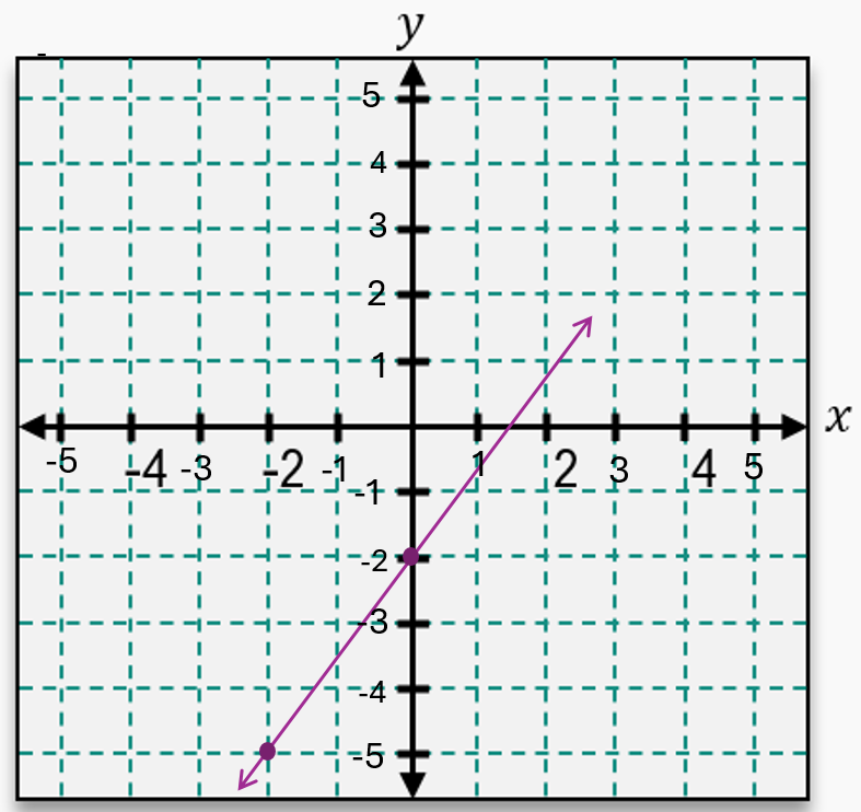 Graph of the line y = -4/5 x + 2 with plotted points at (0,2) and (5,-2) on a labeled coordinate plane.