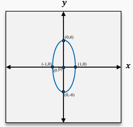 Graph of an ellipse centered at the origin with vertices at (0,6), (0,-6), (1,0), and (-1,0).