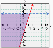 Graph showing shaded region representing the solution to a system of linear inequalities on an xy-coordinate plane.