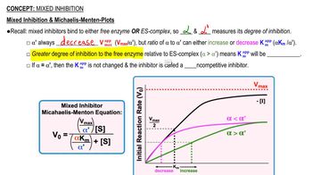 Mixed Inhibition & Michaelis-Menten Plots