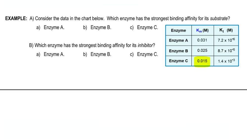 Inhibition Constant Example 1
