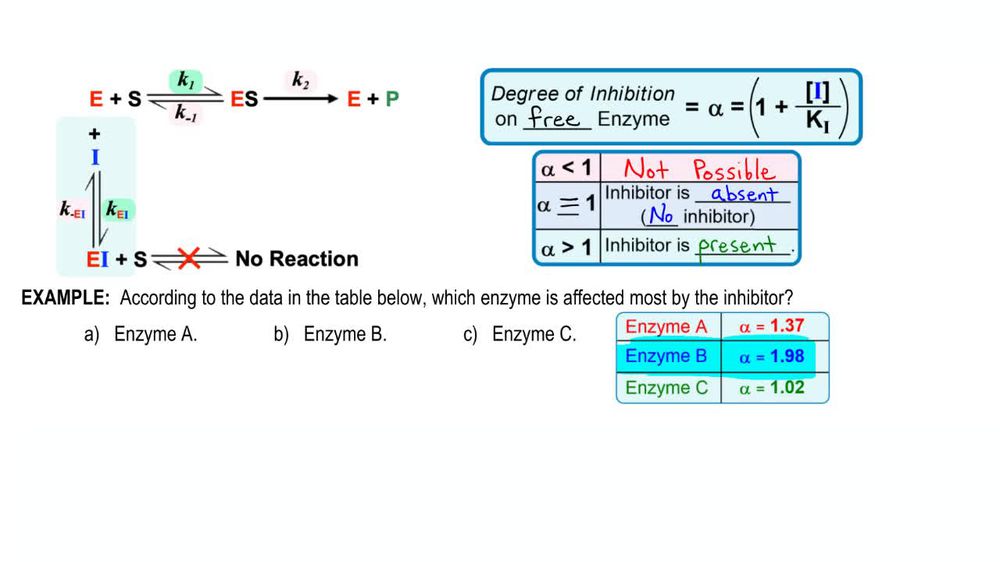 Degree of Inhibition Example 1
