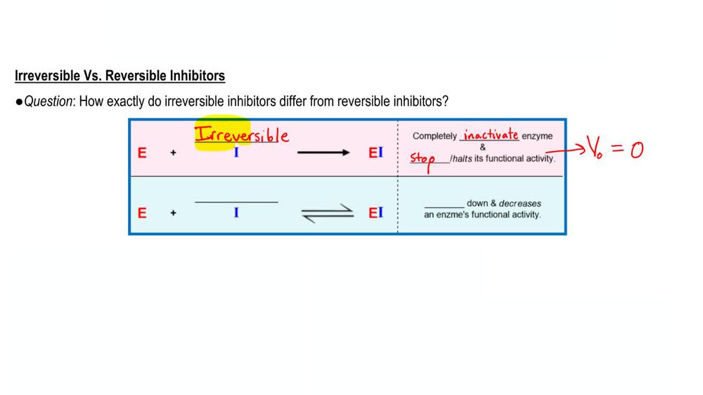 Reversible Inhibition