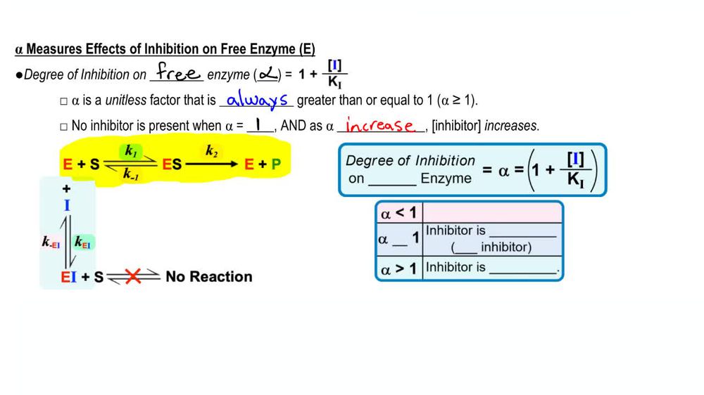 Degree of Inhibition