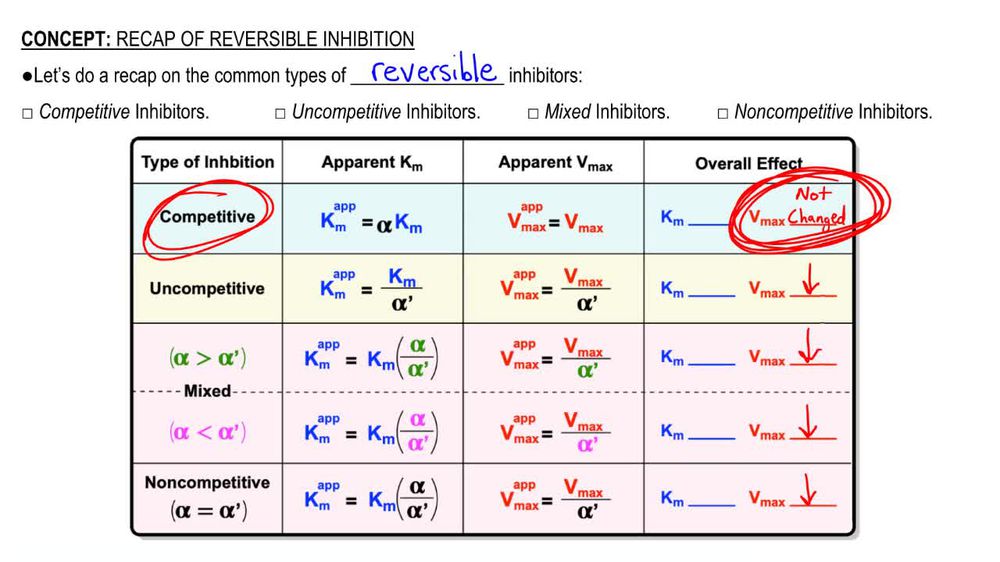 Recap of Reversible Inhibition