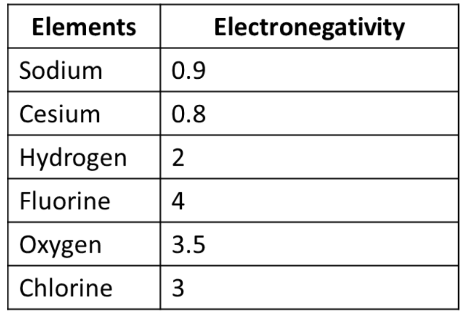 Table listing elements sodium, cesium, hydrogen, fluorine, oxygen, chlorine with their electronegativities from 0.8 to 4.0.