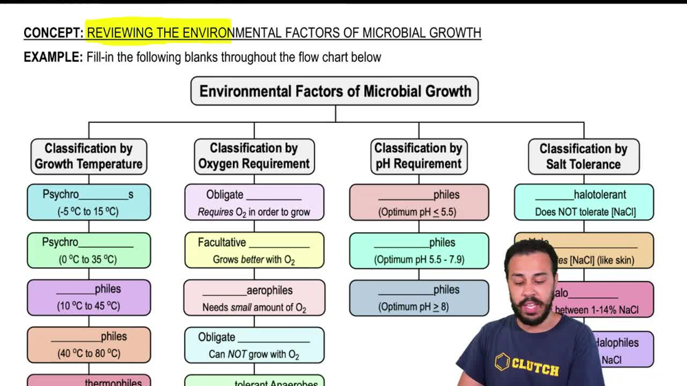 Reviewing the Environmental Factors of Microbial Growth