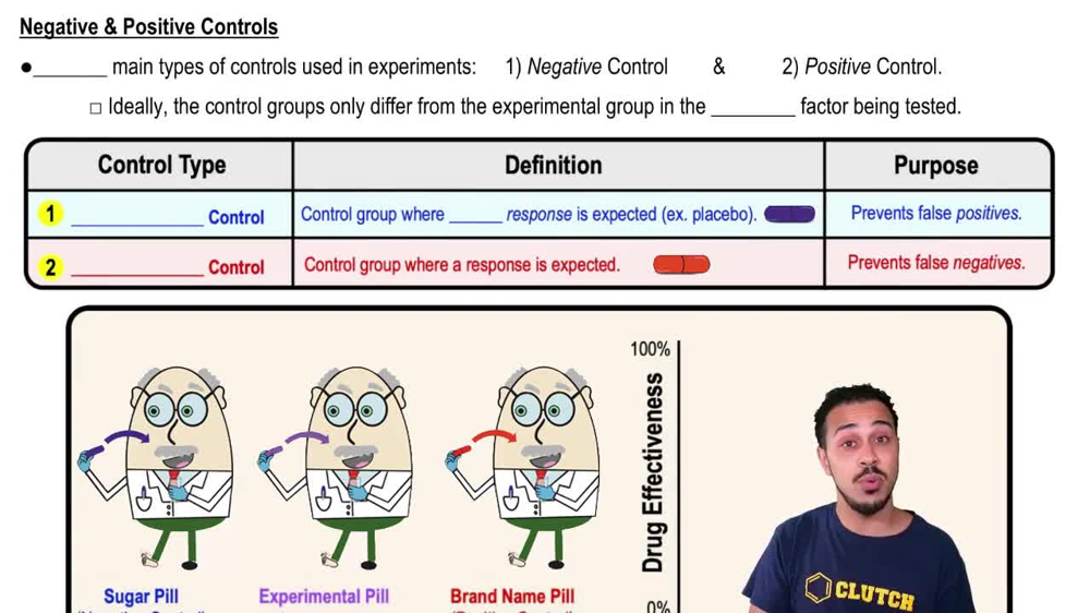 Negative & Positive Controls
