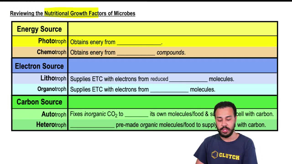 Reviewing the Nutritional Growth Factors of Microbes