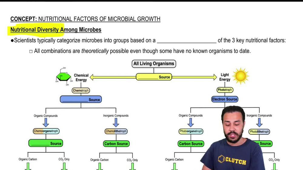 Nutritional Diversity Among Microbes