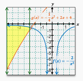 Graph showing two curves, f(x) in blue and g(x) in orange, with a shaded area between them from x = -4 to x = -2.