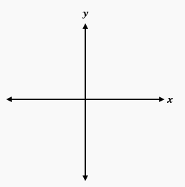 Graph showing the x and y axes with labeled directions, used for illustrating mathematical concepts.