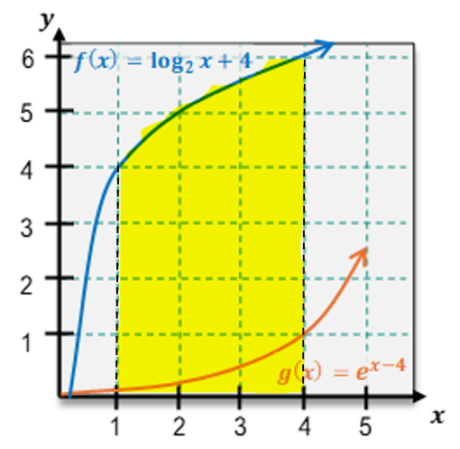 Graph showing the area between the curves f(x) and g(x) shaded in yellow, bounded on the interval [1,4].