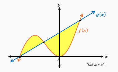 Graph showing two curves, f(x) in orange and g(x) in blue, with the shaded area between them highlighted in yellow.