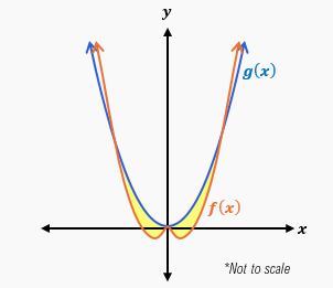 Graph showing two curves, f(x) in orange and g(x) in blue, with a shaded area between them.