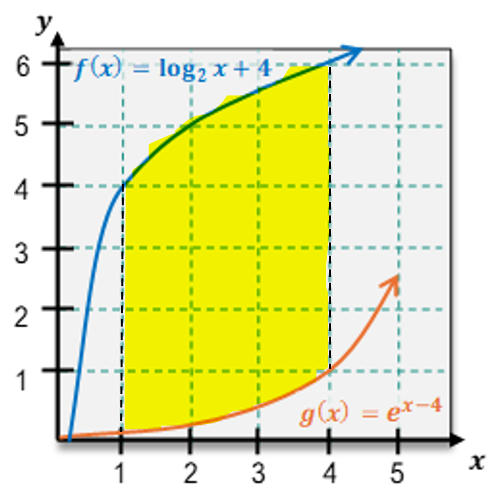 Graph showing the area between the curves f(x) and g(x) shaded in yellow on the interval [1,4].