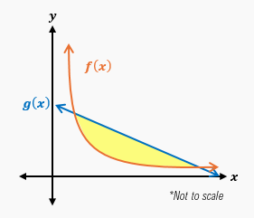 Graph showing curves f(x) and g(x) with a shaded area in the first quadrant between them.